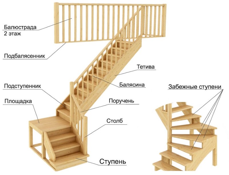Le parti principali della rampa di scale per una casa privata