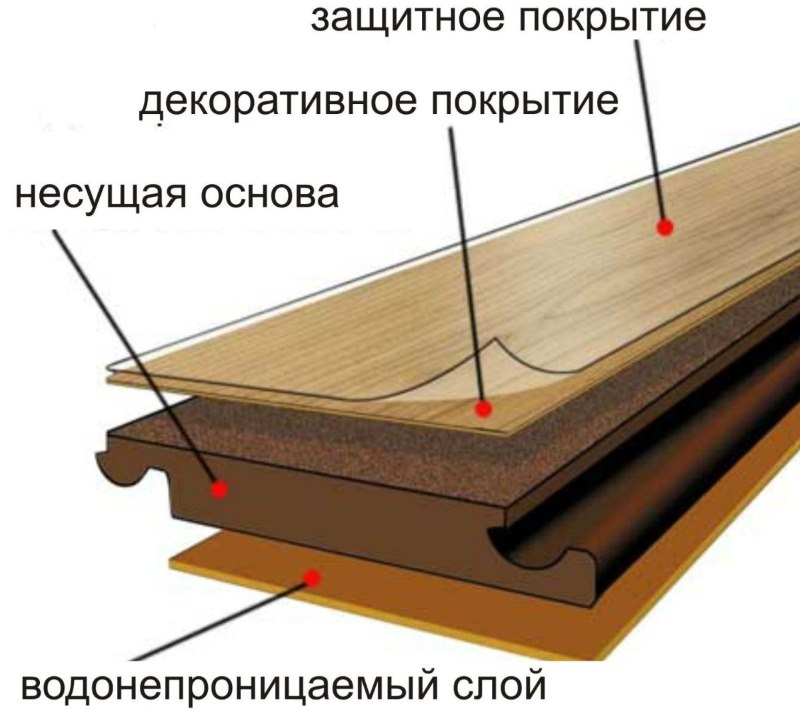 The main parts of the laminate panel