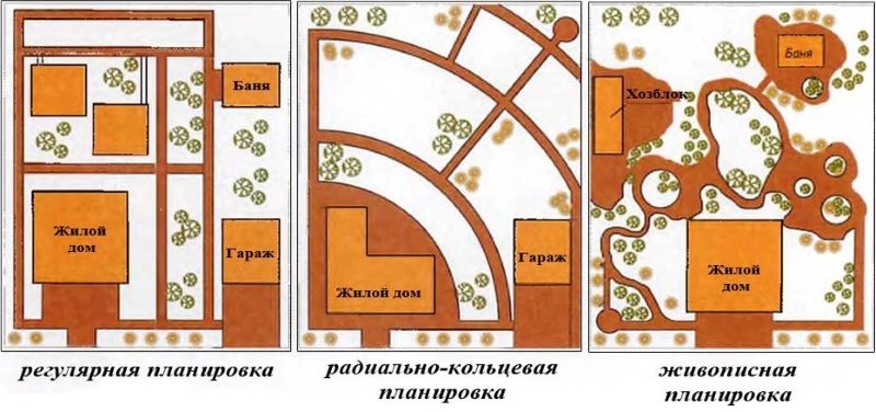 Schéma de configuration d'une parcelle avec un bâtiment résidentiel, une maison de bain et une unité de service