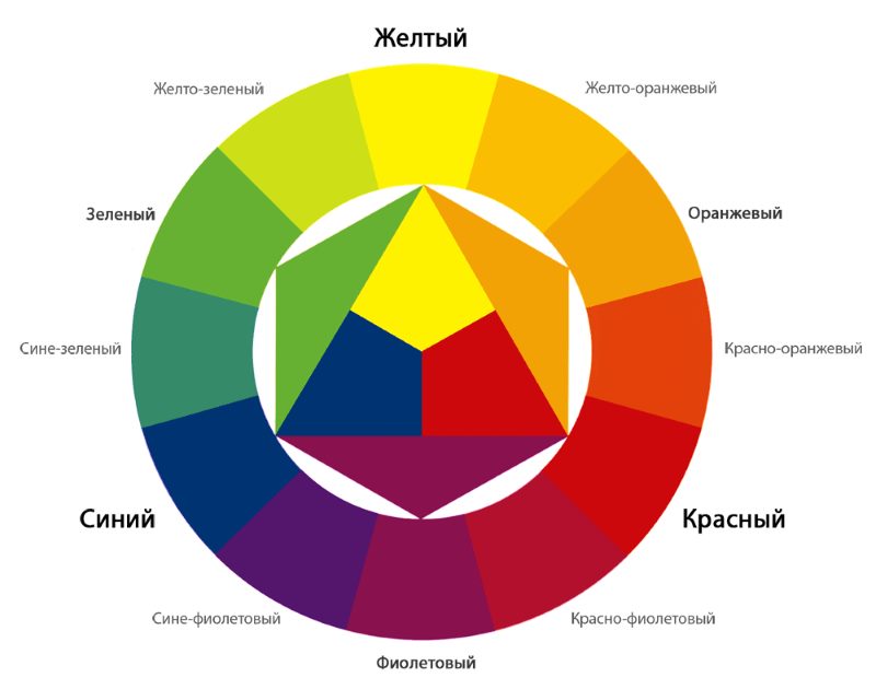 Roue de couleur pour la sélection des nuances dans la conception de la cuisine