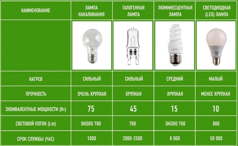 Comparaison des paramètres de lampe de différents types